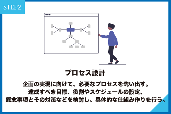 プロセス設計