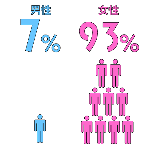 男女比（男性7%、女性93%）